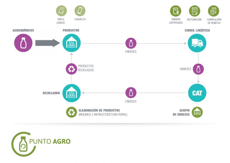 Punto Agro - infografía